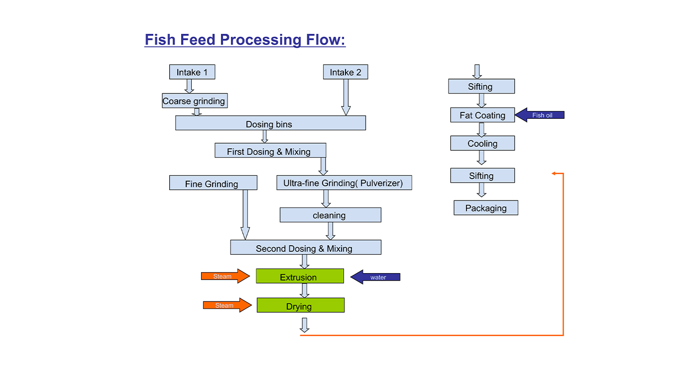 鱼饲料加工简图——网页版.jpg